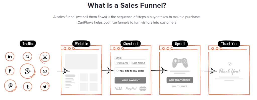 How to Make a High Converting Sales Funnel in WordPress 2